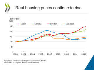 Real housing prices continue to rise
5
Note: Prices are adjusted by the private consumption deflator
Source: OECD Analytical Housing Prices Database
0
50
100
150
200
250
300
2000 2002 2004 2006 2008 2010 2012 2014 2016
2000=100
Spain Canada Sweden Denmark
 