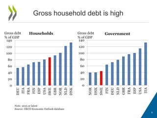 Gross household debt is high
6
0
20
40
60
80
100
120
140
DEU
ITA
FRA
FIN
ESP
USA
SWE
GBR
NOR
NLD
DNK
0
20
40
60
80
100
120
140
NOR
DNK
SWE
FIN
DEU
NLD
GBR
FRA
ESP
USA
ITA
Note: 2015 or latest
Source: OECD Economic Outlook database
Households GovernmentGross debt
% of GDP
Gross debt
% of GDP
 