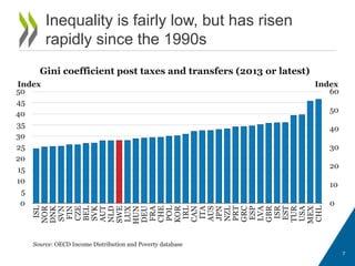 Inequality is fairly low, but has risen
rapidly since the 1990s
7
Source: OECD Income Distribution and Poverty database
0
10
20
30
40
50
60
0
5
10
15
20
25
30
35
40
45
50
ISL
NOR
DNK
SVN
FIN
CZE
BEL
SVK
AUT
NLD
SWE
LUX
HUN
DEU
FRA
CHE
POL
KOR
IRL
CAN
ITA
AUS
JPN
NZL
PRT
GRC
ESP
LVA
GBR
ISR
EST
TUR
USA
MEX
CHL
IndexIndex
Gini coefficient post taxes and transfers (2013 or latest)
 