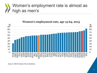 Women’s employment rate is almost as
high as men’s
8
Source: OECD Labour Force Statistics
0
10
20
30
40
50
60
70
80
90
0
10
20
30
40
50
60
70
80
90
TUR
GRC
MEX
ITA
CHL
ESP
KOR
SVK
POL
HUN
IRL
BEL
OECD
FRA
LUX
SVN
PRT
CZE
USA
ISR
JPN
AUS
AUT
FIN
GBR
EST
NLD
NZL
CAN
DEU
DNK
NOR
SWE
CHE
ISL
%%
Women's employment rate, age 15-64, 2015
 