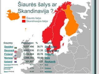 Country Population % Capital
Sweden 9,633,490 36.71 Stockholm
Denmark 5,602,536 21.35 Copenhagen
Finland 5,454,444 20.78 Helsinki
Norway 5,096,300 19.42 Oslo
Iceland 321,857 1.23 Reykjavík
Greenland (Denmark) 56,370 0.21 Nuuk
Faroe Islands
(Denmark)
49,709 0.19 Tórshavn
Åland (Finland) 28,355 0.11 Mariehamn
Šiaurės šalys ar
Skandinavija ?
Šiaurės šalys
Skandinavijos šalys
 
