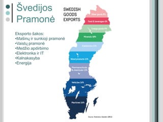 Švedijos
Pramonė
Eksporto šakos:
•Mašinų ir sunkioji pramonė
•Vaistų pramonė
•Medžio apdirbimo
•Elektronka ir IT
•Kalnakasyba
•Energija
 