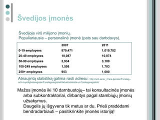 Švedijos įmonės
2007 2011
0-19 employees 879,471 1,019,782
20-49 employees 10,087 10,874
50-99 employees 2,934 3,189
100-249 employees 1,598 1,703
250+ employees 953 1,000
Atnaujintą statistiką galima rasti adresu: http://scb.se/sv_/Vara-tjanster/Foretag--
och-myndighetsregister/Foretagsregistret/Aktuell-statistik-ur-Foretagsregistret/
Mažos įmonės iki 10 darnbuotojų– tai konsultacinės įmonės
arba subkontraktoriai, dirbantys pagal stambiųjų įmonių
užsakymus.
Daugelis jų išgyvena tik metus ar du. Prieš pradėdami
bendradarbiauti – pasitikrinkite įmonės istoriją!
Švedijoje virš milijono įmonių.
Populiariausia – personalinė įmonė (pats sau darbdavys).
 