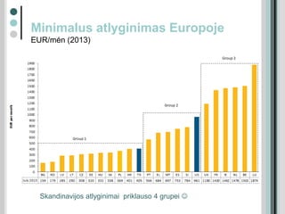 Minimalus atlyginimas Europoje
EUR/mėn (2013)
Skandinavijos atlyginimai priklauso 4 grupei 
 