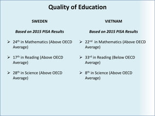 Quality of Education
SWEDEN
Based on 2015 PISA Results
 24th in Mathematics (Above OECD
Average)
 17th in Reading (Above OECD
Average)
 28th in Science (Above OECD
Average)
VIETNAM
Based on 2015 PISA Results
 22nd in Mathematics (Above OECD
Average)
 33rd in Reading (Below OECD
Average)
 8th in Science (Above OECD
Average)
 