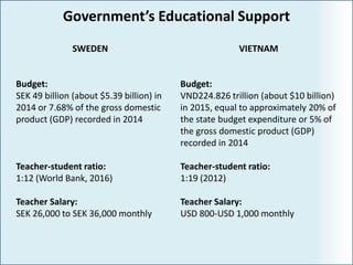 Government’s Educational Support
SWEDEN
Budget:
SEK 49 billion (about $5.39 billion) in
2014 or 7.68% of the gross domestic
product (GDP) recorded in 2014
Teacher-student ratio:
1:12 (World Bank, 2016)
Teacher Salary:
SEK 26,000 to SEK 36,000 monthly
VIETNAM
Budget:
VND224.826 trillion (about $10 billion)
in 2015, equal to approximately 20% of
the state budget expenditure or 5% of
the gross domestic product (GDP)
recorded in 2014
Teacher-student ratio:
1:19 (2012)
Teacher Salary:
USD 800-USD 1,000 monthly
 
