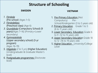 Structure of Schooling
SWEDEN
1. Förskola
(Pre-school) (Ages 1–5)
2. Förskoleklass
(Preschool class) (Age 6)
3. Grundskola (Compulsory School) (9
years)(Ages 7–16) (Primary+Lower
secondary)
4. Gymnasieskola
(Upper secondary school) (3-yr
program)
(Ages 16–19)
5. Högskola (2 to 5 yrs) (Higher Education)
(Undergraduate & Graduate Master’s
level)
6. Postgraduate programmes (Doctorate
level)
VIETNAM
1. Pre-Primary Education (Not
Compulsory) Pre-
School/Kindergarten (3 to 5 years old)
2. Primary Education Grade 1 to 5
(6 to 11 years old)
3. Lower Secondary Education Grade 6
to 9 (12 to 15 years old)
4. Upper Secondary Education Grade 10
to 12 (16 to 19 years old)
5. Higher Education University/College
Level
 