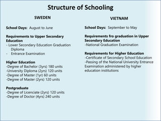 Structure of Schooling
SWEDEN
School Days: August to June
Requirements to Upper Secondary
Education
- Lower Secondary Education Graduation
Diploma
- Entrance Examination
Higher Education
-Degree of Bachelor (3yrs) 180 units
-University Diploma (2yrs) 120 units
-Degree of Master (1yr) 60 units
-Degree of Master (2yrs) 120 units
Postgraduate
-Degree of Licenciate (2yrs) 120 units
-Degree of Doctor (4yrs) 240 units
VIETNAM
School Days: September to May
Requirements fro graduation in Upper
Secondary Education
-National Graduation Examination
Requirements for Higher Education
-Certificate of Secondary School Education
-Passing of the National University Entrance
Examination administered by higher
education institutions
 
