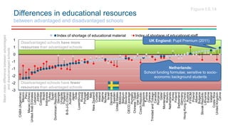 Differences in educational resources
between advantaged and disadvantaged schools
Figure I.6.14
-3
-2
-2
-1
-1
0
1
1
CABA(...