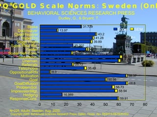 SPQ*GOLD Scale Norms: Sweden (Only) BEHAVIORAL SCIENCES RESEARCH PRESS Dudley, G., & Bryant, T. N=228, Adults, Sweden; Aug. 2000. Copyright 2000, Behavioral Sciences Research Press, Dallas, Texas. ALL RIGHTS RESERVED. 31.729 13.97 43.2 41.28 39.89 25.202 36.08 25.07 62.56 61.4 25.72 35.49 8.3 66.37 50.98 66.8 56.73 58.94 16.989 59.91 Brake Doomsayer OverPreparer HyperPro Stage Fright Sales Role Rej. Yielder Social Self Cons. Separation. Uneman. Referrals Telephobia OppositionalRflx Motivation Goal GoalDiffusion ProblemSol. ImpressionMgt. Hedging ResponseCons. 0 10 20 30 40 50 60 70 80 Score SEM 