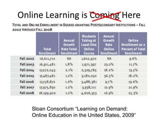 Online Learning is Coming Here




   Sloan Consortium “Learning on Demand:
   Online Education in the United States, 2009“
 