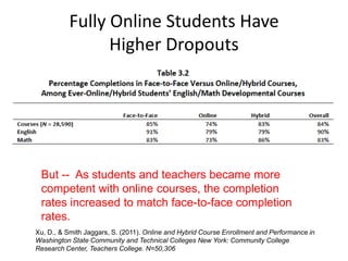 Fully Online Students Have
                Higher Dropouts




 But -- As students and teachers became more
 competent with online courses, the completion
 rates increased to match face-to-face completion
 rates.
Xu, D., & Smith Jaggars, S. (2011). Online and Hybrid Course Enrollment and Performance in
Washington State Community and Technical Colleges New York: Community College
Research Center, Teachers College. N=50,306
 