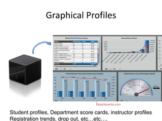 Graphical Profiles




                                     idashboards.com
Student profiles, Department score cards, instructor profiles
Registration trends, drop out, etc…etc….
 