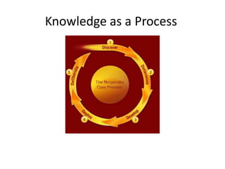 Knowledge as a Process
 