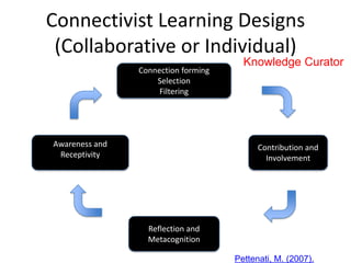 Connectivist Learning Designs
 (Collaborative or Individual)
                                       Knowledge Curator
                Connection forming
                    Selection
                     Filtering




Awareness and                              Contribution and
 Receptivity                                 Involvement




                  Reflection and
                  Metacognition

                                     Pettenati, M. (2007).
 