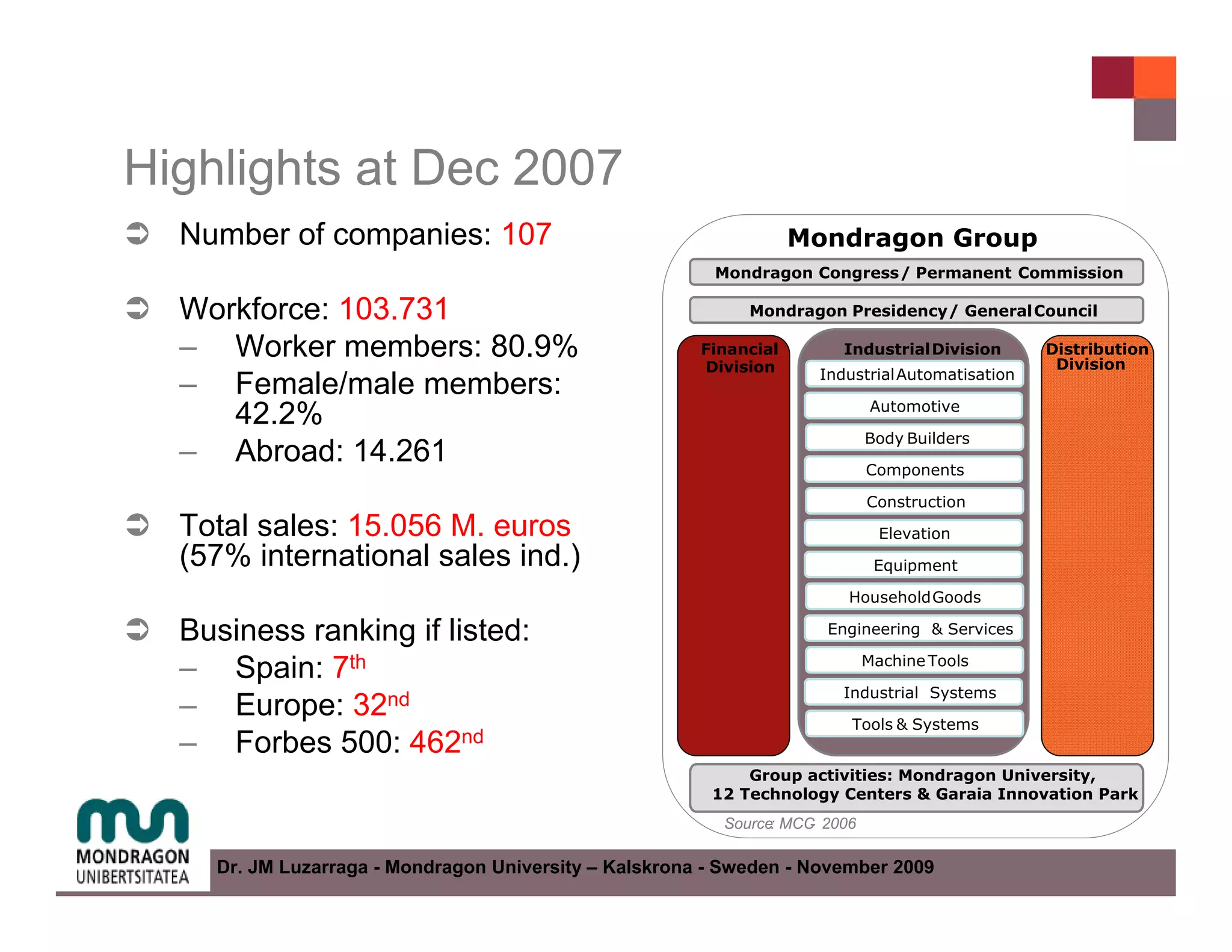 Highlights at Dec 2007
  Number of companies: 107                                         Mondragon Group
                                                        Mondragon Congress/ Permanent Commission

  Workforce: 103.731                                        Mondragon Presidency/ General Council

  – Worker members: 80.9%                              Financial       Industrial Division      Distribution
                                                                                                 Division
                                                       Division     Industrial Automatisation
  – Female/male members:
     42.2%                                                                  Automotive

                                                                            Body Builders
  – Abroad: 14.261                                                          Components

                                                                            Construction
  Total sales: 15.056 M. euros                                                Elevation
  (57% international sales ind.)                                             Equipment

                                                                        HouseholdGoods

  Business ranking if listed:                                        Engineering & Services

  – Spain: 7th                                                              Machine Tools

                                                                       Industrial Systems
  – Europe: 32nd                                                        Tools & Systems
  – Forbes 500: 462nd
                                                            Group activities: Mondragon University,
                                                        12 Technology Centers & Garaia Innovation Park
                                                         Source: MCC 2006
                                                                    -

    Dr. JM Luzarraga - Mondragon University – Kalskrona - Sweden - November 2009
 