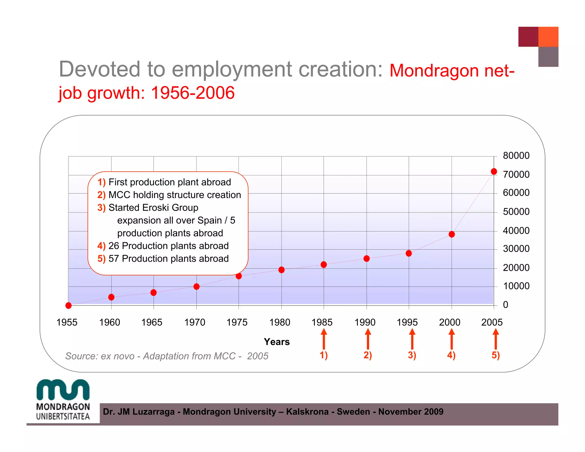 Devoted to employment creation: Mondragon net-
job growth: 1956-2006


                                                                                                    80000
                                                                                                    70000
       1) First production plant abroad
       2) MCC holding structure creation                                                            60000
       3) Started Eroski Group                                                                      50000
            expansion all over Spain / 5
            production plants abroad                                                                40000
       4) 26 Production plants abroad                                                               30000
       5) 57 Production plants abroad
                                                                                                    20000
                                                                                                    10000
                                                                                                    0
1955    1960     1965      1970     1975      1980     1985      1990     1995     2000      2005

                                            Years
 Source: ex novo - Adaptation from MCC - 2005            1)        2)        3)         4)    5)




         Dr. JM Luzarraga - Mondragon University – Kalskrona - Sweden - November 2009
 