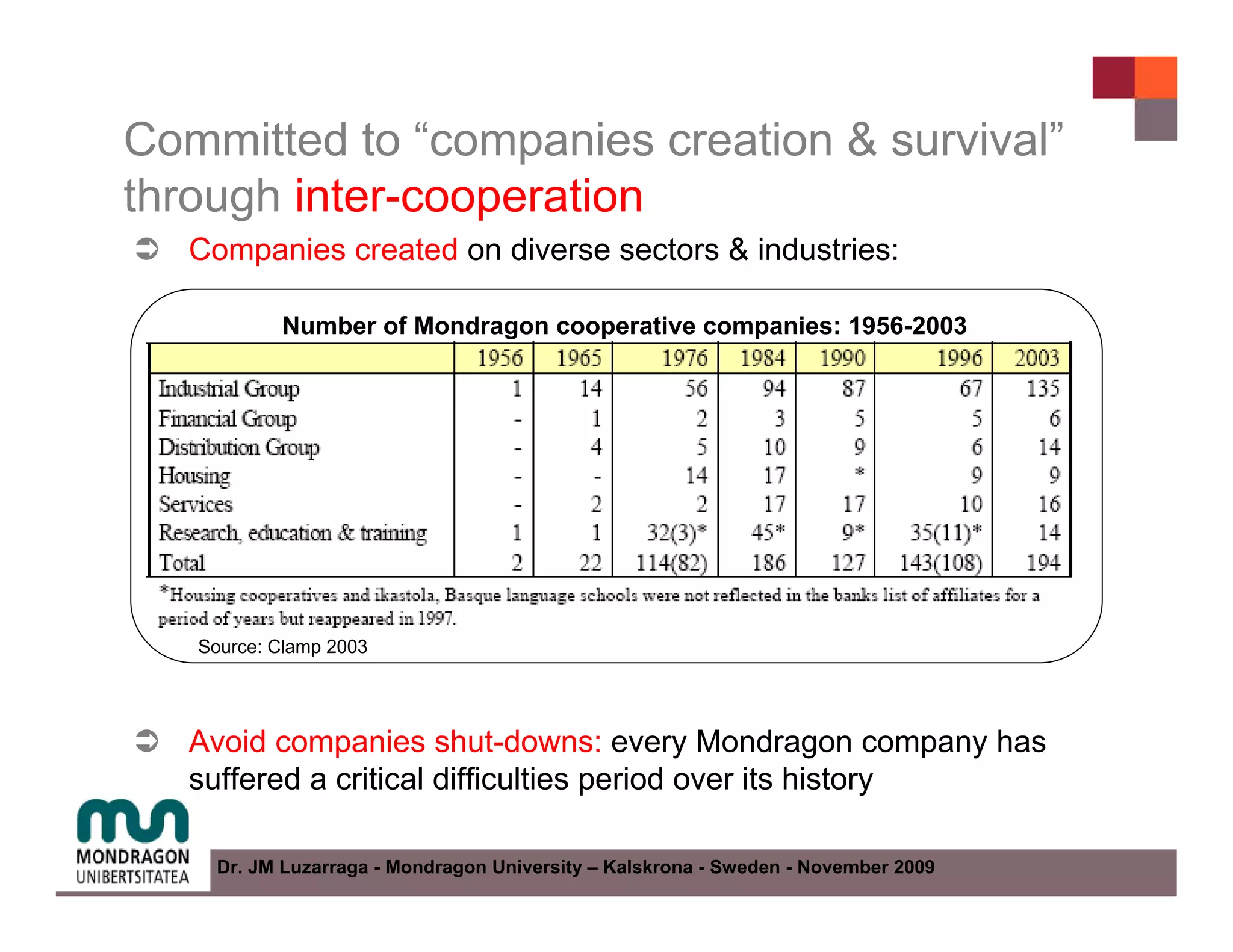Committed to “companies creation & survival”
through inter-cooperation
   Companies created on diverse sectors & industries:

           Number of Mondragon cooperative companies: 1956-2003




   Source: Clamp 2003




   Avoid companies shut-downs: every Mondragon company has
   suffered a critical difficulties period over its history

    Dr. JM Luzarraga - Mondragon University – Kalskrona - Sweden - November 2009
 