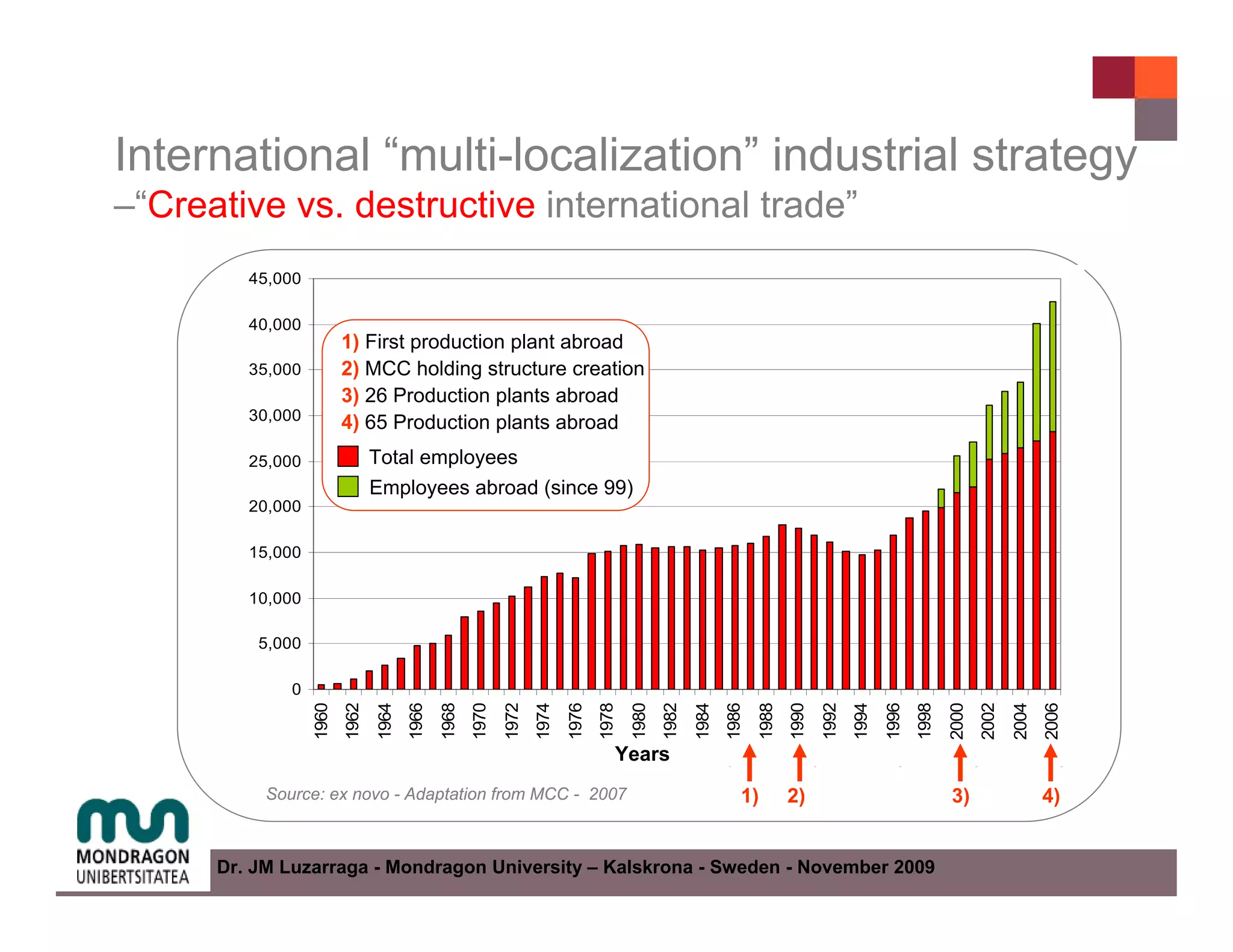 International “multi-localization” industrial strategy
–“Creative vs. destructive international trade”
         45,000

         40,000
                         1) First production plant abroad
         35,000          2) MCC holding structure creation
                         3) 26 Production plants abroad
         30,000
                         4) 65 Production plants abroad
         25,000                 Total employees
                                Employees abroad (since 99)
         20,000

         15,000

         10,000

          5,000

              0
                  1960
                         1962
                                1964
                                       1966
                                              1968
                                                     1970
                                                            1972
                                                                   1974
                                                                          1976
                                                                                 1978
                                                                                        1980
                                                                                               1982
                                                                                                      1984
                                                                                                             1986
                                                                                                                    1988
                                                                                                                           1990
                                                                                                                                  1992
                                                                                                                                         1994
                                                                                                                                                1996
                                                                                                                                                       1998
                                                                                                                                                              2000
                                                                                                                                                                     2002
                                                                                                                                                                            2004
                                                                                                                                                                                   2006
                                                                                    Years                    1)               2)                3)               4)                 5)
           Source: ex novo - Adaptation from MCC - 2007                                                           1)       2)                                 3)                   4)


      Dr. JM Luzarraga - Mondragon University – Kalskrona - Sweden - November 2009
 