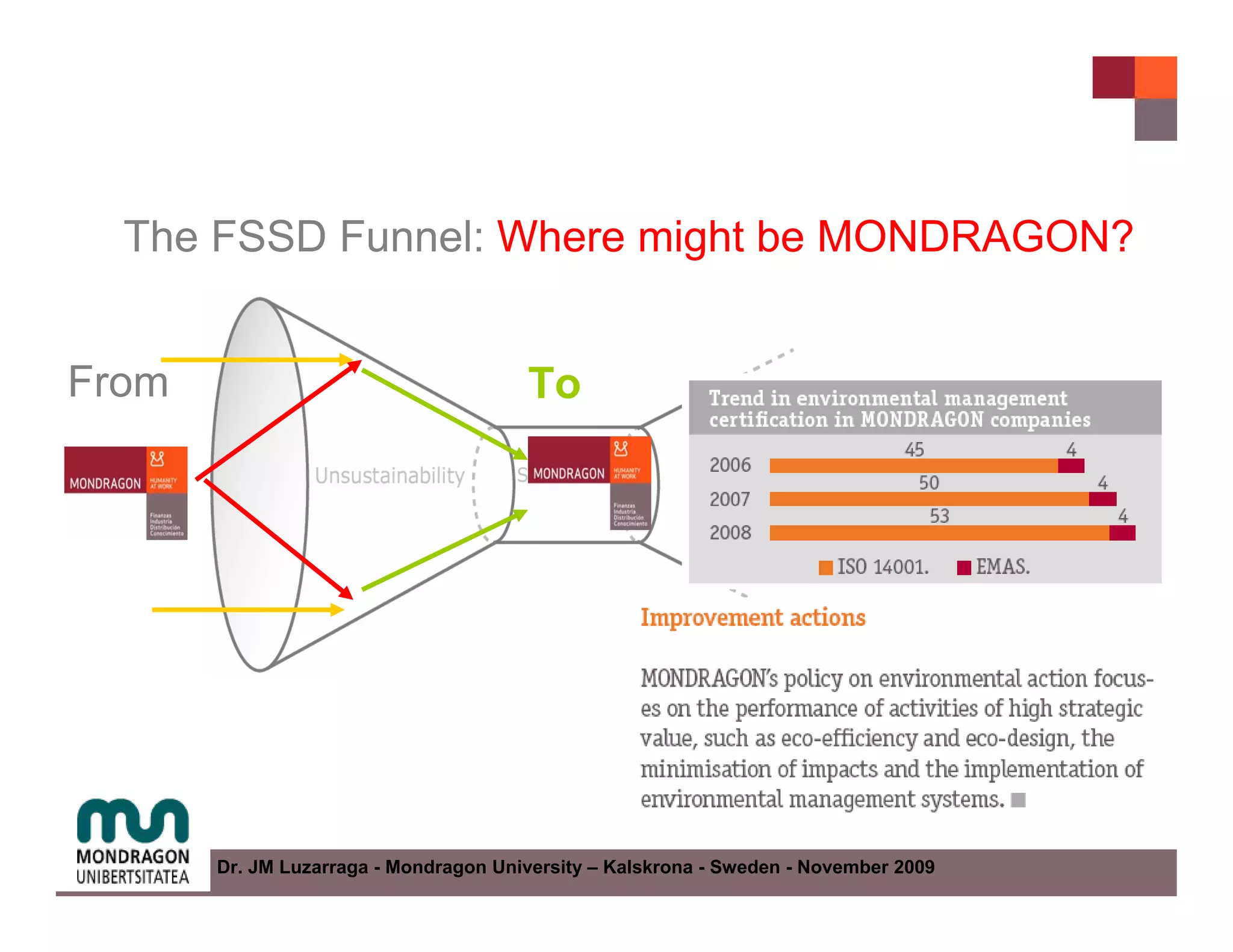 The FSSD Funnel: Where might be MONDRAGON?


From                                   To




       Dr. JM Luzarraga - Mondragon University – Kalskrona - Sweden - November 2009
 