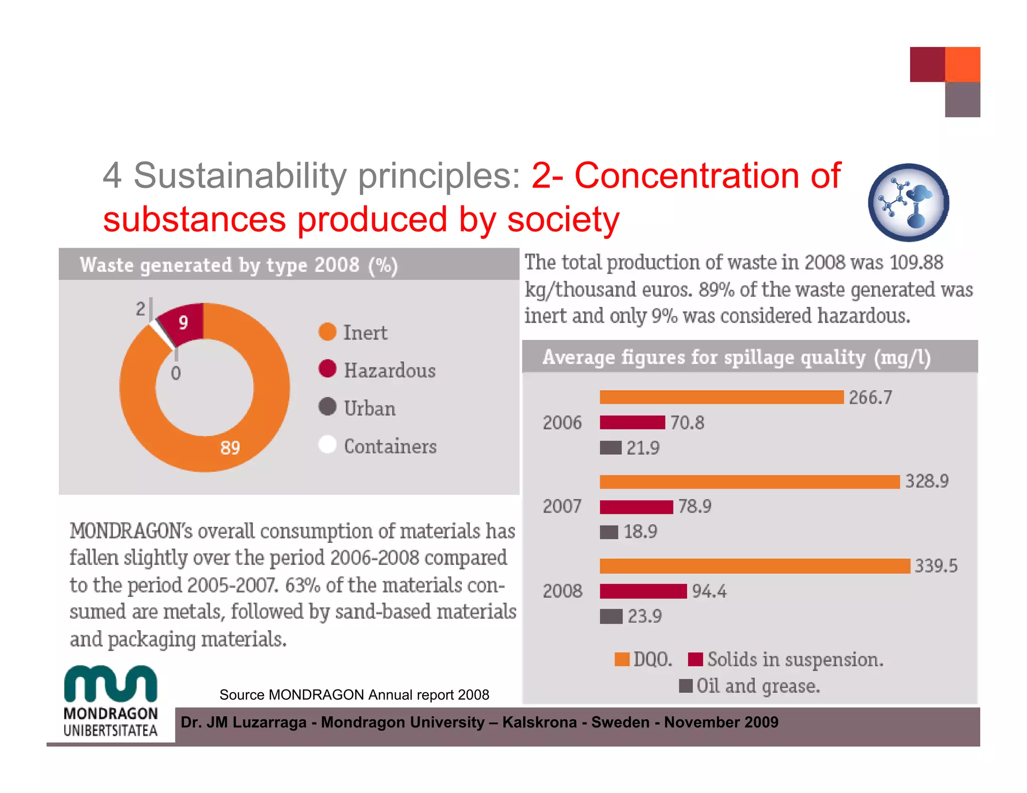 4 Sustainability principles: 2- Concentration of
substances produced by society




         Source MONDRAGON Annual report 2008
     Dr. JM Luzarraga - Mondragon University – Kalskrona - Sweden - November 2009
 