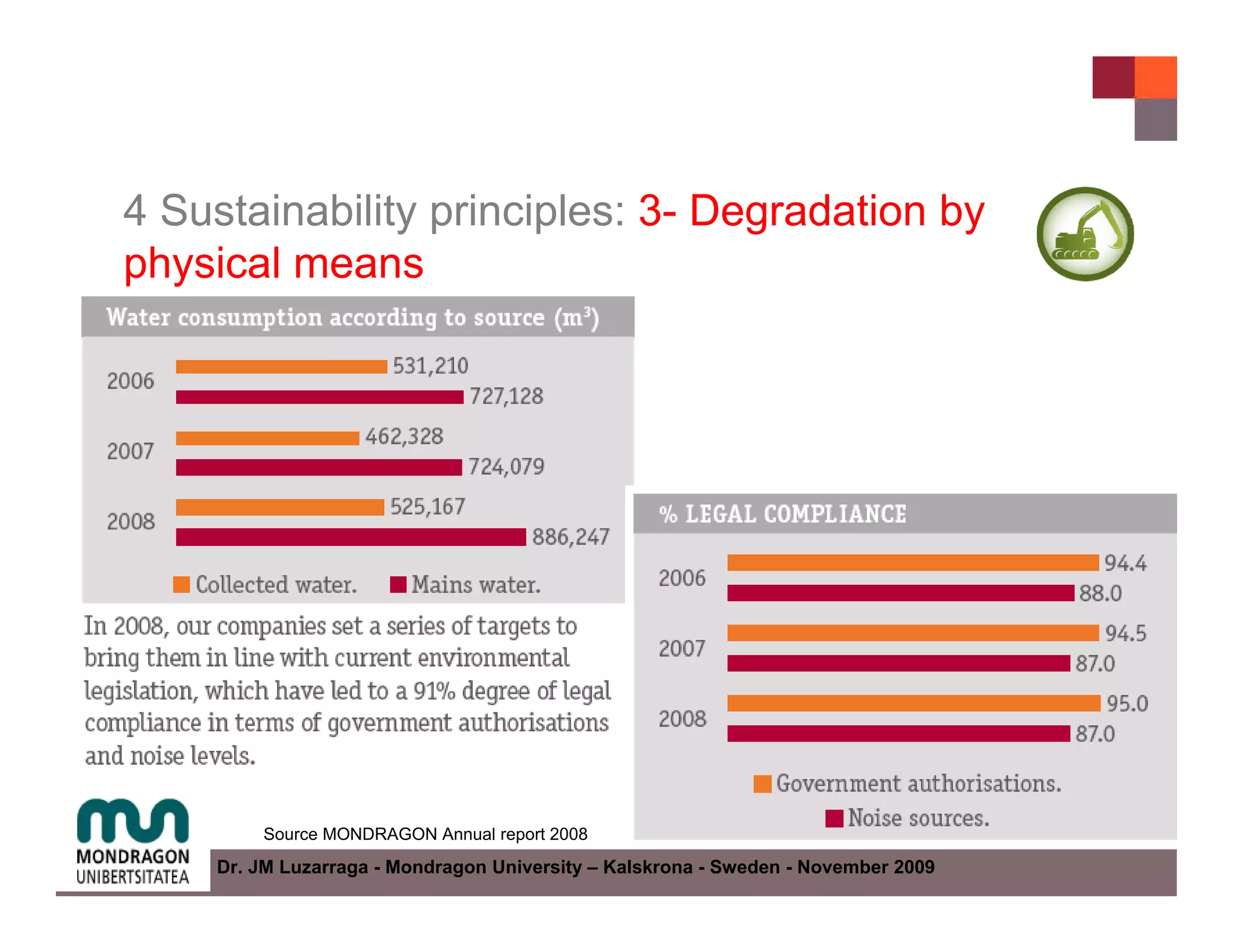 4 Sustainability principles: 3- Degradation by
physical means




        Source MONDRAGON Annual report 2008
    Dr. JM Luzarraga - Mondragon University – Kalskrona - Sweden - November 2009
 