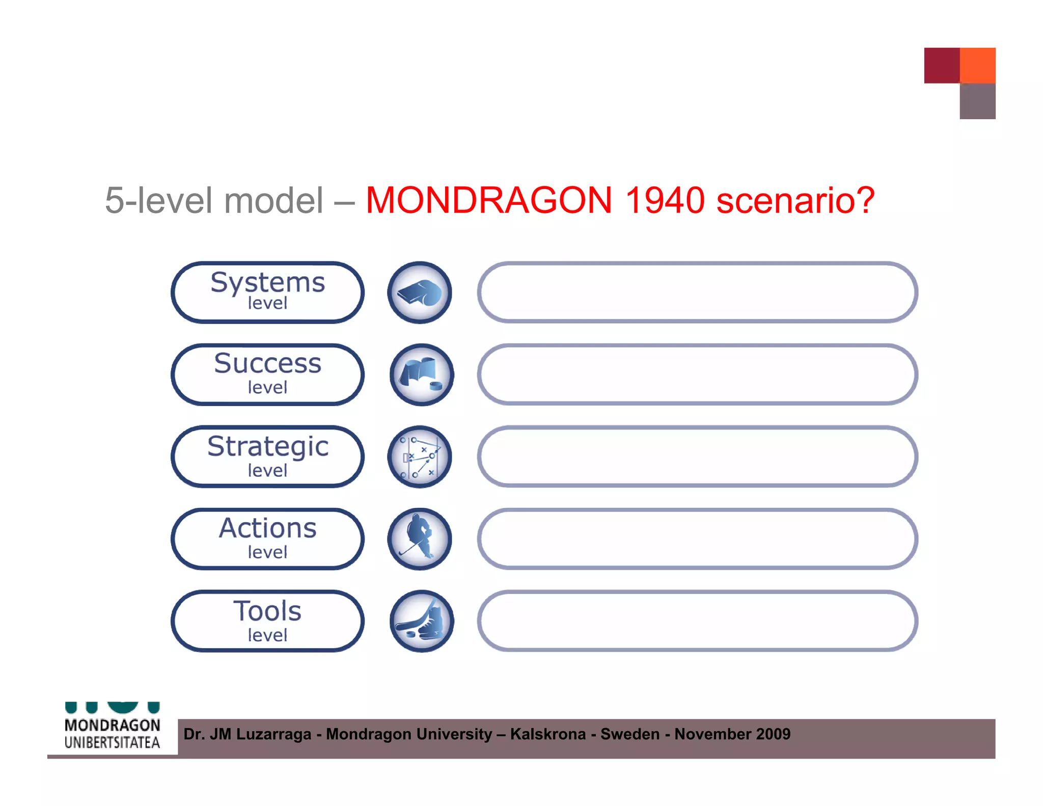 5-level model – MONDRAGON 1940 scenario?




    Dr. JM Luzarraga - Mondragon University – Kalskrona - Sweden - November 2009
 