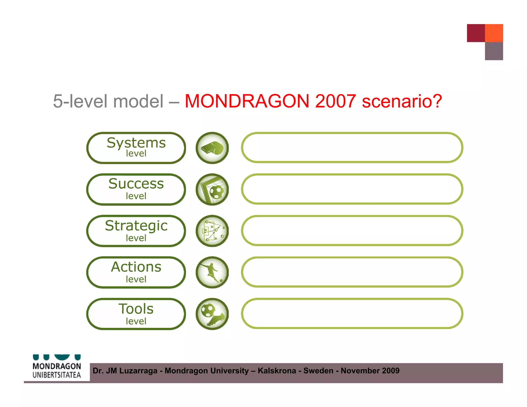 5-level model – MONDRAGON 2007 scenario?




    Dr. JM Luzarraga - Mondragon University – Kalskrona - Sweden - November 2009
 