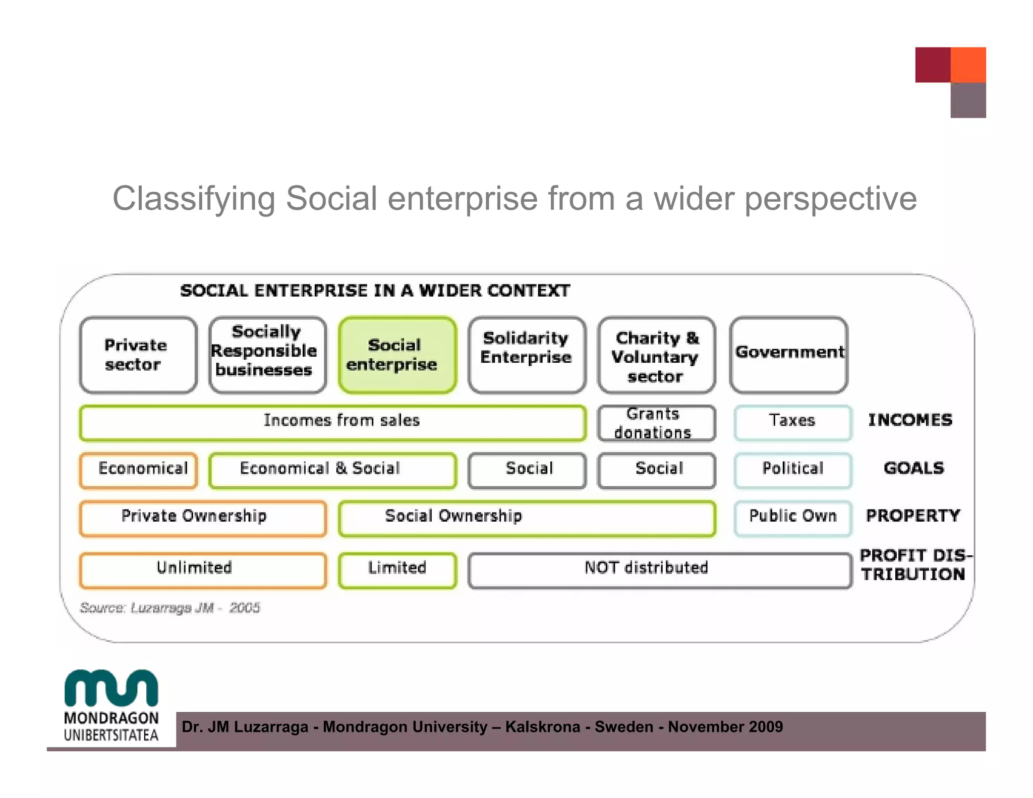 Classifying Social enterprise from a wider perspective




    Dr. JM Luzarraga - Mondragon University – Kalskrona - Sweden - November 2009
 