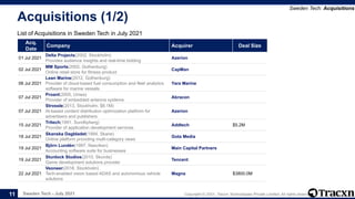 Sweden Tech - July 2021 Copyright © 2021, Tracxn Technologies Private Limited. All rights reserved.
Acquisitions (1/2)
List of Acquisitions in Sweden Tech in July 2021
Sweden Tech: Acquisitions
11
Acq.
Date
Company Acquirer Deal Size
01 Jul 2021
Delta Projects(2002, Stockholm)
Provides audience insights and real-time bidding
Azerion
02 Jul 2021
MM Sports(2002, Gothenburg)
Online retail store for fitness product
CapMan
06 Jul 2021
Lean Marine(2012, Gothenburg)
Provider of cloud-based fuel consumption and fleet analytics
software for marine vessels
Yara Marine
07 Jul 2021
Proant(2005, Umea)
Provider of embedded antenna systems
Abracon
07 Jul 2021
Strossle(2013, Stockholm, $8.1M)
AI-based content distribution optimization platform for
advertisers and publishers
Azerion
15 Jul 2021
Tritech(1991, Sundbyberg)
Provider of application development services
Addtech $5.2M
18 Jul 2021
Skanska Dagbladet(1994, Skane)
Online platform providing multi-category news
Gota Media
19 Jul 2021
Björn Lundén(1997, Nasviken)
Accounting software suite for businesses
Main Capital Partners
19 Jul 2021
Stunlock Studios(2010, Skovde)
Game development solutions provider
Tencent
22 Jul 2021
Veoneer(2018, Stockholm)
Tech-enabled vision based ADAS and autonomous vehicle
solutions
Magna $3800.0M
 