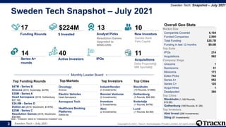 Sweden Tech - July 2021 Copyright © 2021, Tracxn Technologies Private Limited. All rights reserved.
Sweden Tech Snapshot – July 2021
Sweden Tech: Snapshot – July 2021
Note : "Investors" refers to "Institutional Investors" only
3
$224M
14
Overall Geo Stats
10
11
40
13
17
Funding Rounds $ Invested Analyst Picks
Resolution Games
Upgraded to
MINICORN
New Investors
Danske Bank
Felix Capital
Series A+
rounds
Active Investors IPOs Acquisitions
Delta Projects#@
MM Sports#@
Top Funding Rounds Top Markets Top Investors Top Cities
Monthly Leader Board
Stockholm
(10 Rounds, $108M)
Gothenburg
(3 Rounds, $56.5M)
Sodertalje
(1 Rounds, $47M)
Lund
(1 Rounds, $4.6M)
$47M - Series B
Anocca (2014, Sodertalje, $47M)
$35M - Series A
Heart Aerospace (2018, Gothenburg,
$37.1M)
$34.8M - Series D
Doktor.se (2016, Stockholm, $157M)
$25M - Series C
Resolution Games (2015, Stockholm,
$38.5M)
Industrifonden
(3 Investments)
Bonnier Ventures
(2 Investments)
Inventure
(2 Investments)
Almi
(2 Investments)
Oncology
Anocca
Electric Vehicles
Heart Aerospace
Aerospace Tech
Healthcare Booking
Platforms
Doktor.se
Market Size
Companies Covered 6,104
Funded Companies 2,500
Total Funding $20.7B
Funding in last 12 months $9.0B
Top Exits
IPOs 214
Acquisitions 562
Company Stage
Unicorns 1
Soonicorns 31
Minicorns 172
Editor Picks 744
Series A+ 552
Series C+ 120
Acqui-Hires 1
Deadpooled 386
Top Cities
Stockholm (1,180 Rounds,
$16.5B)
Gothenburg (189 Rounds, $1.2B)
Top Investors
Almi Invest (286 Investments)
Sting (87 Investments)
 