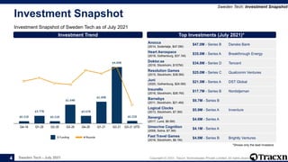 Sweden Tech - July 2021 Copyright © 2021, Tracxn Technologies Private Limited. All rights reserved.
Investment Snapshot
Investment Snapshot of Sweden Tech as of July 2021
Sweden Tech: Investment Snapshot
4
# Rounds
$ Funding
Investment Trend Top Investments (July 2021)*
Anocca
(2014, Sodertalje, $47.0M)
$47.0M - Series B Danske Bank
Heart Aerospace
(2018, Gothenburg, $37.1M)
$35.0M - Series A Breakthrough Energy
Doktor.se
(2016, Stockholm, $157M)
$34.8M - Series D Tencent
Resolution Games
(2015, Stockholm, $38.5M)
$25.0M - Series C Qualcomm Ventures
Juni
(2020, Gothenburg, $24.0M)
$21.5M - Series A DST Global
Insurello
(2016, Stockholm, $26.7M)
$17.7M - Series B Nordstjernan
Barnebys
(2011, Stockholm, $21.4M)
$9.7M - Series B
Logical Clocks
(2013, Stockholm, $7.3M)
$5.9M - Series A Inventure
Xenergic
(2017, Lund, $6.5M)
$4.6M - Series A
Umecrine Cognition
(2006, Solna, $7.3M)
$4.1M - Series A
Fast Travel Games
(2016, Stockholm, $6.1M)
$4.0M - Series B Brightly Ventures
*Shows only the lead Investors
 