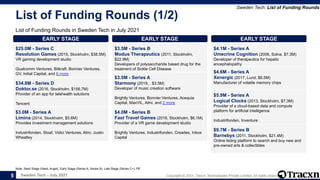Sweden Tech - July 2021 Copyright © 2021, Tracxn Technologies Private Limited. All rights reserved.
List of Funding Rounds (1/2)
List of Funding Rounds in Sweden Tech in July 2021
Sweden Tech: List of Funding Rounds
Note: Seed Stage (Seed, Angel), Early Stage (Series A, Series B), Late Stage (Series C+), PE
5
LATE STAGE
$25.0M - Series C
Resolution Games (2015, Stockholm, $38.5M)
VR gaming development studio
Qualcomm Ventures, Bitkraft, Bonnier Ventures,
GV, Initial Capital, and 6 more
LATE STAGE
$34.8M - Series D
Doktor.se (2016, Stockholm, $156.7M)
Provider of an app for telehealth solutions
Tencent
EARLY STAGE
$3.0M - Series A
Limina (2014, Stockholm, $5.6M)
Provides investment management solutions
Industrifonden, Stoaf, Vidici Ventures, Almi, Justin
Wheatley
EARLY STAGE
$3.5M - Series B
Modus Therapeutics (2011, Stockholm,
$22.9M)
Developers of polysaccharide based drug for the
treatment of Sickle Cell Disease
EARLY STAGE
$3.5M - Series A
Starmony (2019, , $3.5M)
Developer of music creation software
Brightly Ventures, Bonnier Ventures, Acequia
Capital, MaxVIL, Almi, and 2 more
EARLY STAGE
$4.0M - Series B
Fast Travel Games (2016, Stockholm, $6.1M)
Provider of a VR game development studio
Brightly Ventures, Industrifonden, Creades, Inbox
Capital
EARLY STAGE
$4.1M - Series A
Umecrine Cognition (2006, Solna, $7.3M)
Developer of therapeutics for hepatic
encephalopathy
EARLY STAGE
$4.6M - Series A
Xenergic (2017, Lund, $6.5M)
Manufacturer of volatile memory chips
EARLY STAGE
$5.9M - Series A
Logical Clocks (2013, Stockholm, $7.3M)
Provider of a cloud-based data and compute
platform for artificial intelligence
Industrifonden, Inventure
EARLY STAGE
$9.7M - Series B
Barnebys (2011, Stockholm, $21.4M)
Online listing platform to search and buy new and
pre-owned arts & collectibles
 
