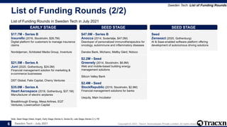 Sweden Tech - July 2021 Copyright © 2021, Tracxn Technologies Private Limited. All rights reserved.
List of Funding Rounds (2/2)
List of Funding Rounds in Sweden Tech in July 2021
Sweden Tech: List of Funding Rounds
Note: Seed Stage (Seed, Angel), Early Stage (Series A, Series B), Late Stage (Series C+), PE
6
EARLY STAGE
$17.7M - Series B
Insurello (2016, Stockholm, $26.7M)
Digital platform for customers to manage insurance
claims
Nordstjernan, Schibsted Media Group, Inventure
EARLY STAGE
$21.5M - Series A
Juni (2020, Gothenburg, $24.0M)
Financial management solution for marketing &
e-commerce businesses
DST Global, Felix Capital, Cherry Ventures
EARLY STAGE
$35.0M - Series A
Heart Aerospace (2018, Gothenburg, $37.1M)
Manufacturer of electric airplanes
Breakthrough Energy, Mesa Airlines, EQT
Ventures, Lowercarbon Capital
EARLY STAGE
$47.0M - Series B
Anocca (2014, Sodertalje, $47.0M)
Deevloper of personalized immunotherapeutics for
oncology, autoimmune and inflammatory diseases
Danske Bank, Michano, Mellby Gård, Nidoco
SEED STAGE
$2.2M - Seed
Greenely (2014, Stockholm, $6.9M)
Web and mobile-based building energy
management solutions
Silicon Valley Bank
SEED STAGE
$2.4M - Seed
StockRepublic (2019, Stockholm, $2.9M)
Financial management solutions for banks
Uequity, Main Incubator
SEED STAGE
Seed
Zenseact (2020, Gothenburg)
AI & Saas-enabled software platform offering
development of autonomous driving solutions
 