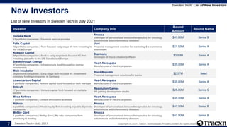 Sweden Tech - July 2021 Copyright © 2021, Tracxn Technologies Private Limited. All rights reserved.
New Investors
List of New Investors in Sweden Tech in July 2021
Sweden Tech: List of New Investors
7
Investor Company Info
Round
Amount
Round Name
Danske Bank
13 portfolio companies | Financial service provider
Anocca
Deevloper of personalized immunotherapeutics for oncology,
autoimmune and inflammatory diseases
$47.00M Series B
Felix Capital
72 portfolio companies | Tech focused early stage VC firm investing in
the US & Europe
Juni
Financial management solution for marketing & e-commerce
businesses
$21.50M Series A
Acequia Capital
48 portfolio companies | Seed & early stage tech focused VC firm
investing primarily in the US, Canada and Europe
Starmony
Developer of music creation software
$3.50M Series A
Breakthrough Energy
47 portfolio companies | Infrastructure fund focused on energy
investments
Heart Aerospace
Manufacturer of electric airplanes
$35.00M Series A
Main Incubator
29 portfolio companies | Early-stage tech-focused VC investment
company funding companies in Germany
StockRepublic
Financial management solutions for banks
$2.37M Seed
Lowercarbon Capital
8 portfolio companies | Venture capital fund focused on tech startups
Heart Aerospace
Manufacturer of electric airplanes
$35.00M Series A
Bitkraft
17 portfolio companies | Venture capital fund focused on multiple
sectors
Resolution Games
VR gaming development studio
$25.00M Series C
Mesa Airlines
1 portfolio companies | Limited information available
Heart Aerospace
Manufacturer of electric airplanes
$35.00M Series A
Nidoco
6 portfolio companies | Private equity firm investing in public & private
companies
Anocca
Deevloper of personalized immunotherapeutics for oncology,
autoimmune and inflammatory diseases
$47.00M Series B
Mellby Gård
1 portfolio companies | Mellby Gård | We take companies from
promising to leading
Anocca
Deevloper of personalized immunotherapeutics for oncology,
autoimmune and inflammatory diseases
$47.00M Series B
 