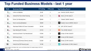 Sweden Tech - July 2021 Copyright © 2021, Tracxn Technologies Private Limited. All rights reserved.
Top Funded Business Models - last 1 year
* Rank is based on $Invested in last 1 year in the Business Model. ▲- Indicates change in Rank from
previous 1 year.
8
Rank Business Model $ Funding # Rounds Top Funding Round
1 ▲33 Lithium Ion Batteries $3.4B 2 Northvolt | $2.8B | Series D
2 ▼-1 Internet First Point of Sale Financing $2.3B 6 Klarna | $1.0B | Series H
3 -- Electric Car Manufacturers $550M 1 Polestar | $550M | Series D
4 ▲42 Music Licensing Marketplace $450M 1 Epidemic Sound | $450M | Series D
5 ▼-3 Web Based Platform for Doctor Consultation $413M 3 KRY | $317M | Series D
6 ▼-1 Open Banking API Providers $151M 2 Tink | $103M | Series D
7 ▲2 Autonomous Electric Truck Manufacturers $120M 2 Einride | $110M | Series B
8 ▲2 Self Driving Trucks $120M 2 Einride | $110M | Series B
9 ▲2 Self-Driving Ecommerce Delivery Vehicles $120M 2 Einride | $110M | Series B
10 -- Internet First P2P Personal Loans $115M 1 Lendify Sweden | $115M | Series D
 