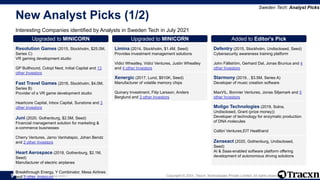 Sweden Tech - July 2021 Copyright © 2021, Tracxn Technologies Private Limited. All rights reserved.
New Analyst Picks (1/2)
Interesting Companies identified by Analysts in Sweden Tech in July 2021
Sweden Tech: Analyst Picks
9
Upgraded to MINICORN
Resolution Games (2015, Stockholm, $25.0M,
Series C)
VR gaming development studio
GP Bullhound, Colopl Next, Initial Capital and 13
other Investors
Upgraded to MINICORN
Fast Travel Games (2016, Stockholm, $4.0M,
Series B)
Provider of a VR game development studio
Heartcore Capital, Inbox Capital, Sunstone and 3
other Investors
Upgraded to MINICORN
Juni (2020, Gothenburg, $2.5M, Seed)
Financial management solution for marketing &
e-commerce businesses
Cherry Ventures, Jarno Vanhatapio, Johan Bendz
and 2 other Investors
Upgraded to MINICORN
Heart Aerospace (2018, Gothenburg, $2.1M,
Seed)
Manufacturer of electric airplanes
Breakthrough Energy, Y Combinator, Mesa Airlines
and 3 other Investors
Upgraded to MINICORN
Limina (2014, Stockholm, $1.4M, Seed)
Provides investment management solutions
Vidici Wheatley, Vidici Ventures, Justin Wheatley
and 4 other Investors
Upgraded to MINICORN
Xenergic (2017, Lund, $910K, Seed)
Manufacturer of volatile memory chips
Quinary Investment, Filip Larsson, Anders
Berglund and 3 other Investors
Added to Editor's Pick
Defentry (2015, Stockholm, Undisclosed, Seed)
Cybersecurity awareness training platform
John Fällström, Gerhard Dal, Jonas Brunius and 4
other Investors
Added to Editor's Pick
Starmony (2019, , $3.5M, Series A)
Developer of music creation software
MaxVIL, Bonnier Ventures, Jonas Siljemark and 5
other Investors
Added to Editor's Pick
Moligo Technologies (2019, Solna,
Undisclosed, Grant (prize money))
Developer of technology for enzymatic production
of DNA molecules
Colibri Ventures,EIT Healthand
Added to Editor's Pick
Zenseact (2020, Gothenburg, Undisclosed,
Seed)
AI & Saas-enabled software platform offering
development of autonomous driving solutions
 