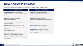 Sweden Tech - October 2021 Copyright © 2021, Tracxn Technologies Limited. All rights reserved.
New Analyst Picks (2/2)
Interesting Companies identified by Analysts in Sweden Tech in October 2021
Sweden Tech: Analyst Picks
10
Added to Editor's Pick
Synthetic Mind (2019, Taby, Unfunded)
Mobile game developers focusing on flight simulation
games
Added to Editor's Pick
Vopy (2014, Stockholm, $928K, Seed)
Banking APIs for Businesses
Front Ventures,Fatfish Internet Group,Abelco
Investment Groupand
Added to Editor's Pick
Toteme (2014, Stockholm, Undisclosed, Seed)
Internet-first brand of multi-category fashion products
for women
Altor Equity Partnersand
Added to Editor's Pick
Lace (2018, Stockholm, $2.1M, Angel)
Internet first brand offering panty for women
Åsa Orbison, Jacob De Geer, Cristina Stenbeck and 1
other Investors
Added to Editor's Pick
eyeoda (2015, Helsingborg, Unfunded)
Provider of video based customer support and
engagement solutions
Added to Editor's Pick
Strainlabs (2016, Lund, Unfunded)
Provider of IoT-enabled bolts for multiple industries
3T Investand
Added to Editor's Pick
vVenues (2003, Stockholm, Unfunded)
Provider of virtual events management solutions
Added to Editor's Pick
DE Robotics (2018, Stockholm, Unfunded)
Manufacturer of AI-based humanoid robot for
customer engagement
 
