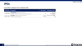 Sweden Tech - October 2021 Copyright © 2021, Tracxn Technologies Limited. All rights reserved.
IPO Date Company IPO Mcap Exchange Ticker
21 Oct 2021
Isofol Medical (2008, Gothenburg, )
Developer of small molecules for colorectal cancer
$
NASDAQ
OMX:ISOFOL
08 Oct 2021
Truecaller (2009, Stockholm, $95.0M)
Provider of a caller ID app
$2.2B
NASDAQ OMX:TRUE-
B
IPOs
List of IPOs in Sweden Tech in October 2021
Sweden Tech: IPOs
11
 
