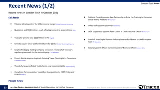 Sweden Tech - October 2021 Copyright © 2021, Tracxn Technologies Limited. All rights reserved.
Recent News (1/2)
Recent News in Sweden Tech in October 2021
Sweden Tech:News
13
Exit News
.
● Polestar attracts partner for $20bn reverse merger Global Corporate Venturing
.
● Qualcomm and SSW Partners reach a final agreement to acquire Vinner 36Kr
.
● Truecaller aims to raise $116 Million in IPO Adgully
.
● Sinch to acquire email platform Pathwire for $1.9bn Mobile Marketing Magazine
.
● Graphic Packaging Holding Company announces receipt of all necessary
regulatory approvals for the upcoming acq... PR Newswire
.
● Fintech Klarna Acquires Inspirock, Bringing Travel Planning to its Consumers
Crowdfund Insider
.
● Thunderful acquires Robot Teddy, forms new investment pillar GamesIndustry
.
● Hampleton Partners advises Loop54 on its acquisition by FACT-Finder and
GENUI RealWire
.
People News
.
● Ben Cousins Appointed Head of Studio Operations for FunPlus’ European
● Tobii and Pimax Announce New Partnership to Bring Eye Tracking to Consumer
Virtual Reality Headsets PR Newswire
.
● DeWiz Golf Appoints Chairman SGB Media
.
● SAGA Diagnostics appoints Peter Collins as Chief Executive Officer PR Newswire
.
● Grayshift Hires Digital Forensic Industry Veteran Paul Baxter to Lead European
Team PR Newswire
.
● Kaleyra Appoints Mauro Carobene as Chief Business Officer Business Wire
 