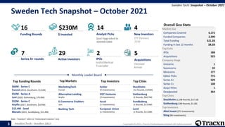 Sweden Tech - October 2021 Copyright © 2021, Tracxn Technologies Limited. All rights reserved.
Sweden Tech Snapshot – October 2021
Sweden Tech: Snapshot – October 2021
Note : "Investors" refers to "Institutional Investors" only
3
$230M
7 2
Overall Geo Stats
4
5
29
14
16
Funding Rounds $ Invested Analyst Picks
Juni Upgraded to
SOONICORN
New Investors
ETF Partners
2150
Series A+ rounds Active Investors IPOs
Isofol Medical
Truecaller
Acquisitions
Veoneer
Arriver
Top Funding Rounds Top Markets Top Investors Top Cities
Monthly Leader Board
Stockholm
(12 Rounds, $145M)
Gothenburg
(2 Rounds, $60.7M)
Sundbyberg
(1 Rounds, $13.4M)
Lund
(1 Rounds, $11.6M)
$66M - Series C
Funnel (2014, Stockholm, $131M)
$52M - Series A
Juni (2020, Gothenburg, $76.0M)
$52M - Series C
Anyfin (2017, Stockholm, $107M)
$13.4M - Seed
Moralis (2021, Sundbyberg, $13.4M)
Antler
(4 Investments)
EQT Ventures
(3 Investments)
Accel
(1 Investments)
European Union
(1 Investments)
MarketingTech
Funnel
Alternative Lending
Anyfin
E-Commerce Enablers
Juni
Banking Tech
Market Size
Companies Covered 6,172
Funded Companies 2,390
Total Funding $21.2B
Funding in last 12 months $8.2B
Top Exits
IPOs 188
Acquisitions 523
Company Stage
Unicorns 1
Soonicorns 32
Minicorns 177
Editor Picks 772
Series A+ 529
Series C+ 108
Acqui-Hires 1
Deadpooled 364
Top Cities
Stockholm (1,198 Rounds, $17.1B)
Gothenburg (189 Rounds, $1.2B)
Top Investors
Almi Invest (273 Investments)
Sting (84 Investments)
 