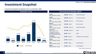 Sweden Tech - October 2021 Copyright © 2021, Tracxn Technologies Limited. All rights reserved.
Investment Snapshot
Investment Snapshot of Sweden Tech as of October 2021
Sweden Tech: Investment Snapshot
4
# Rounds
$ Funding
Investment Trend Top Investments (October 2021)*
Funnel
(2014, Stockholm, $131M)
$66.0M - Series C Fjarde AP-fonden
Anyfin
(2017, Stockholm, $107M)
$52.0M - Series C FinTech Collective
Juni
(2020, Gothenburg, $76.0M)
$52.0M - Series A EQT Ventures
Moralis
(2021, Sundbyberg, $13.4M)
$13.4M - Seed EQT Ventures
Zaver
(2016, Stockholm, $19.4M)
$13.2M - Series B Fredrik Österberg
Normative
(2014, Lund, $13.7M)
$11.6M - Series A 2150
Intelligent Implants
(2014, Gothenburg, $8.9M)
$8.7M - Seed SOSV
Centiglobe
(2017, Stockholm, $5.8M)
$5.8M - Series A Confidus Venture Capital
Mendi
(2017, Stockholm, $8.2M)
$4.7M - Series A
Lace
(2018, Stockholm, $2.9M)
$2.1M - Angel Jacob De Geer
Blisser
(2020, Stockholm, $1.0M)
$1.0M - Seed Justin Mateen
*Shows only the lead Investors
 