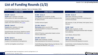Sweden Tech - October 2021 Copyright © 2021, Tracxn Technologies Limited. All rights reserved.
List of Funding Rounds (1/2)
List of Funding Rounds in Sweden Tech in October 2021
Sweden Tech: List of Funding Rounds
Note: Seed Stage (Seed, Angel), Early Stage (Series A, Series B), Late Stage (Series C+), PE
5
LATE STAGE
$52.0M - Series C
Anyfin (2017, Stockholm, $107.0M)
Online platform for debt consolidation loans
FinTech Collective, Augmentum, Global Founders
Capital, Accel, EQT Ventures, and 2 more
LATE STAGE
$66.0M - Series C
Funnel (2014, Stockholm, $131.0M)
Advertising analytics platform
Fjarde AP-fonden, Stena Sessan, Balderton Capital,
Eight Roads Ventures, Industrifonden, and 2 more
EARLY STAGE
$4.7M - Series A
Mendi (2017, Stockholm, $8.2M)
Provider of connected brain training devices
, Carl Pei, Eva Engelbert, Jenny Penser
EARLY STAGE
$5.8M - Series A
Centiglobe (2017, Stockholm, $5.8M)
Decentralized cross-border payment solutions for fiat
& cryptocurrencies
Confidus Venture Capital
EARLY STAGE
$11.6M - Series A
Normative (2014, Lund, $13.7M)
SaaS-based platform to measure sustainability
performance
2150, ETF Partners, Lowercarbon Capital, Luminar
Ventures, Byfounders
EARLY STAGE
$13.2M - Series B
Zaver (2016, Stockholm, $19.4M)
Web-based payment link solution for businesses
Fredrik Österberg, Magnus Rausing, Joen Bonnier, Tom
Dinkelspiel, Bo Mattsson, and 2 more
EARLY STAGE
$52.0M - Series A
Juni (2020, Gothenburg, $76.0M)
Financial management solution for marketing and e-
commerce businesses
EQT Ventures, FJ Labs, DST Global, Felix Capital, Cherry
Ventures
SEED STAGE
$1.0M - Seed
Blisser (2020, Stockholm, $1.0M)
Online platform offering personalized video messages
from celebrities
Justin Mateen, Michael Heller
SEED STAGE
$2.1M - Angel
Lace (2018, Stockholm, $2.9M)
Internet first brand offering panty for women
Jacob De Geer, Cristina Stenbeck, Åsa Orbison,
Susanna Campbell
 