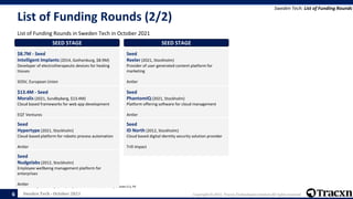 Sweden Tech - October 2021 Copyright © 2021, Tracxn Technologies Limited. All rights reserved.
List of Funding Rounds (2/2)
List of Funding Rounds in Sweden Tech in October 2021
Sweden Tech: List of Funding Rounds
Note: Seed Stage (Seed, Angel), Early Stage (Series A, Series B), Late Stage (Series C+), PE
6
SEED STAGE
$8.7M - Seed
Intelligent Implants (2014, Gothenburg, $8.9M)
Developer of electrotherapeutic devices for healing
tissues
SOSV, European Union
SEED STAGE
$13.4M - Seed
Moralis (2021, Sundbyberg, $13.4M)
Cloud based frameworks for web app development
EQT Ventures
SEED STAGE
Seed
Hypertype (2021, Stockholm)
Cloud-based platform for robotic process automation
Antler
SEED STAGE
Seed
Nudgelabs (2012, Stockholm)
Employee wellbeing management platform for
enterprises
Antler
SEED STAGE
Seed
Reeler (2021, Stockholm)
Provider of user generated content platform for
marketing
Antler
SEED STAGE
Seed
PhantomIQ (2021, Stockholm)
Platform offering software for cloud management
Antler
SEED STAGE
Seed
ID North (2012, Stockholm)
Cloud based digital identity security solution provider
Trill impact
 