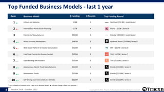 Sweden Tech - October 2021 Copyright © 2021, Tracxn Technologies Limited. All rights reserved.
Top Funded Business Models - last 1 year
* Rank is based on $Invested in last 1 year in the Business Model. ▲- Indicates change in Rank from previous 1
year.
8
Rank Business Model $ Funding # Rounds Top Funding Round
1 ▲1 Lithium Ion Batteries $2.8B 1 Northvolt | $2.8B | Unattributed
2 ▼-1 Internet First Point of Sale Financing $1.7B 4 Klarna | $1.0B | Series H
3 -- Electric Car Manufacturers $550M 1 Polestar | $550M | Unattributed
4 ▲46 Music Licensing Marketplace $467M 2 Epidemic Sound | $450M | Series D
5 ▼-2 Web Based Platform for Doctor Consultation $413M 3 KRY | $317M | Series D
6 <> 0 Free Float Electric Kick Scooter Rentals $152M 2 Voi | $107M | Series C
7 <> 0 Open Banking API Providers $151M 2 Tink | $103M | Series D
8 ▲16 Autonomous Electric Truck Manufacturers $110M 1 Einride | $110M | Series B
9 ▲16 Autonomous Trucks $110M 1 Einride | $110M | Series B
10 ▲16 Self-Driving Ecommerce Delivery Vehicles $110M 1 Einride | $110M | Series B
 