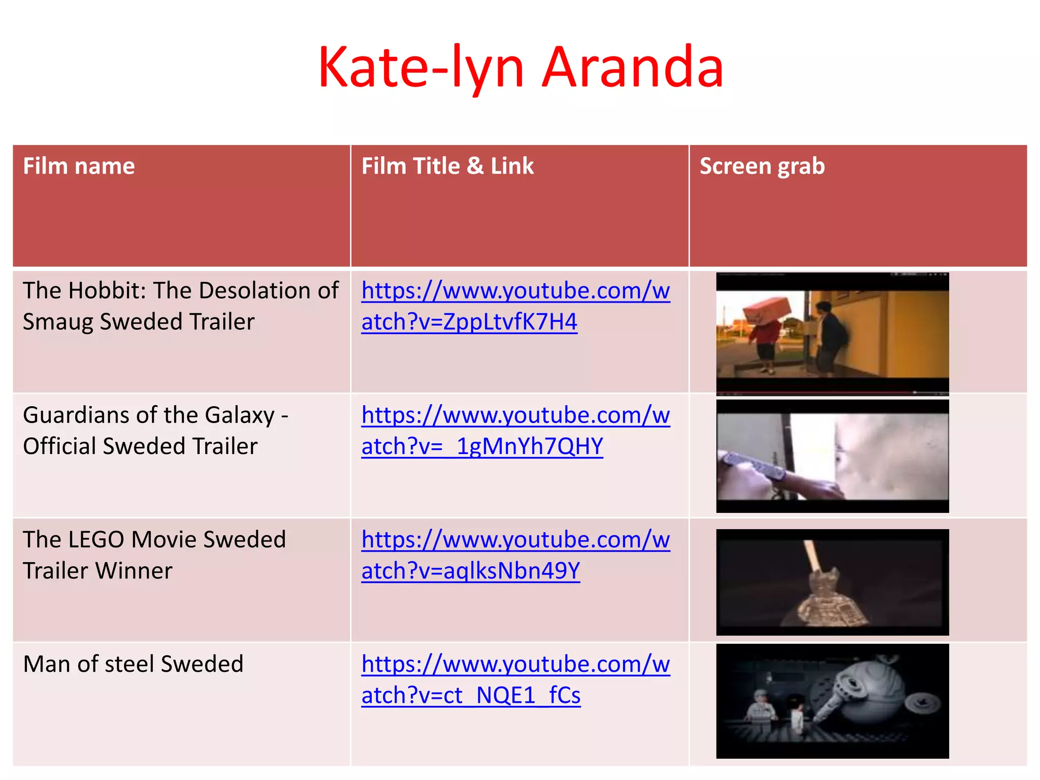 Kate-lyn Aranda 
Film name Film Title & Link Screen grab 
The Hobbit: The Desolation of 
Smaug Sweded Trailer 
https://www.youtube.com/w 
atch?v=ZppLtvfK7H4 
Guardians of the Galaxy - 
Official Sweded Trailer 
https://www.youtube.com/w 
atch?v=_1gMnYh7QHY 
The LEGO Movie Sweded 
Trailer Winner 
https://www.youtube.com/w 
atch?v=aqlksNbn49Y 
Man of steel Sweded https://www.youtube.com/w 
atch?v=ct_NQE1_fCs 
 