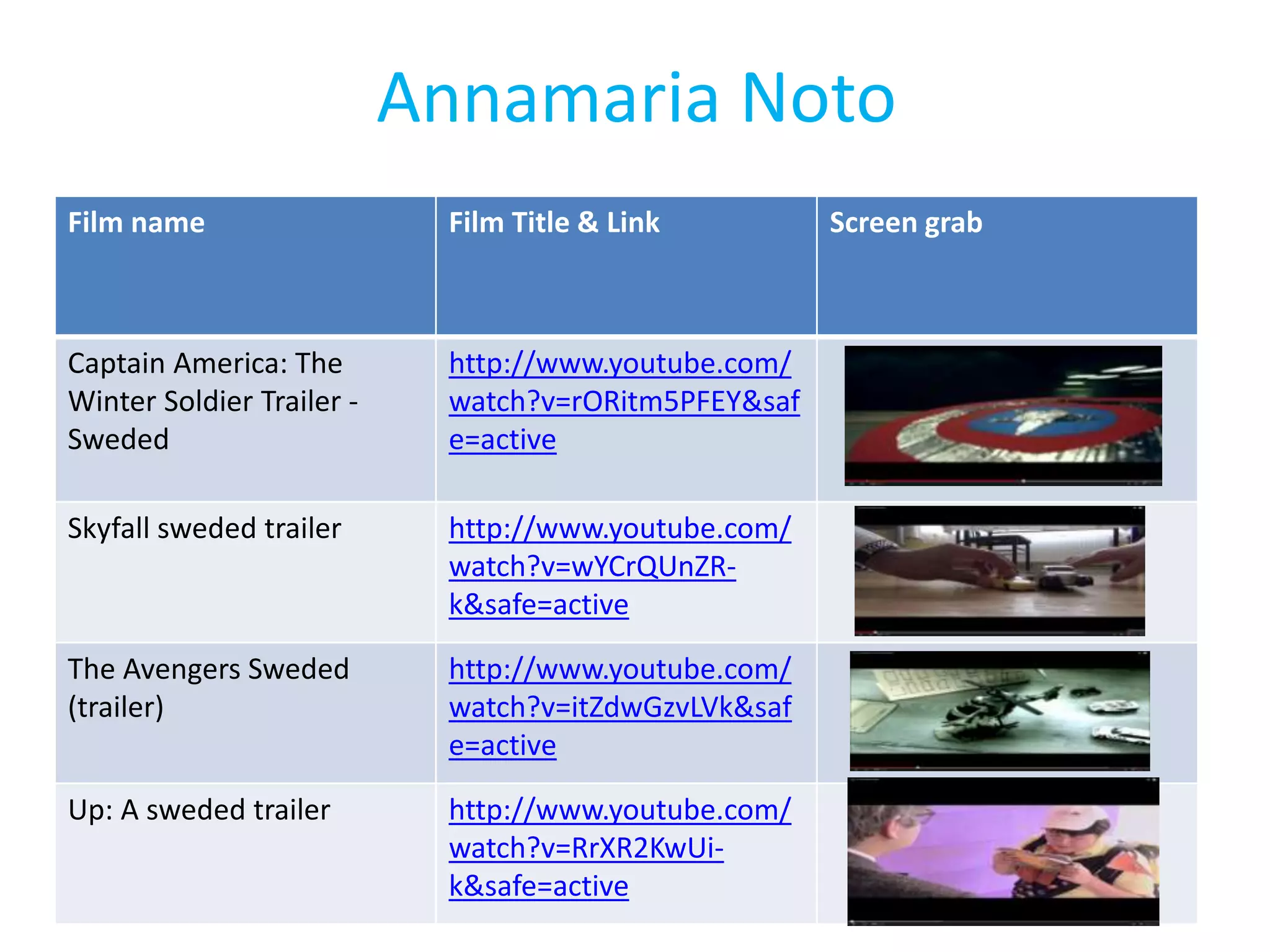 Annamaria Noto 
Film name Film Title & Link Screen grab 
Captain America: The 
Winter Soldier Trailer - 
Sweded 
http://www.youtube.com/ 
watch?v=rORitm5PFEY&saf 
e=active 
Skyfall sweded trailer http://www.youtube.com/ 
watch?v=wYCrQUnZR-k& 
safe=active 
The Avengers Sweded 
(trailer) 
http://www.youtube.com/ 
watch?v=itZdwGzvLVk&saf 
e=active 
Up: A sweded trailer http://www.youtube.com/ 
watch?v=RrXR2KwUi-k& 
safe=active 
 
