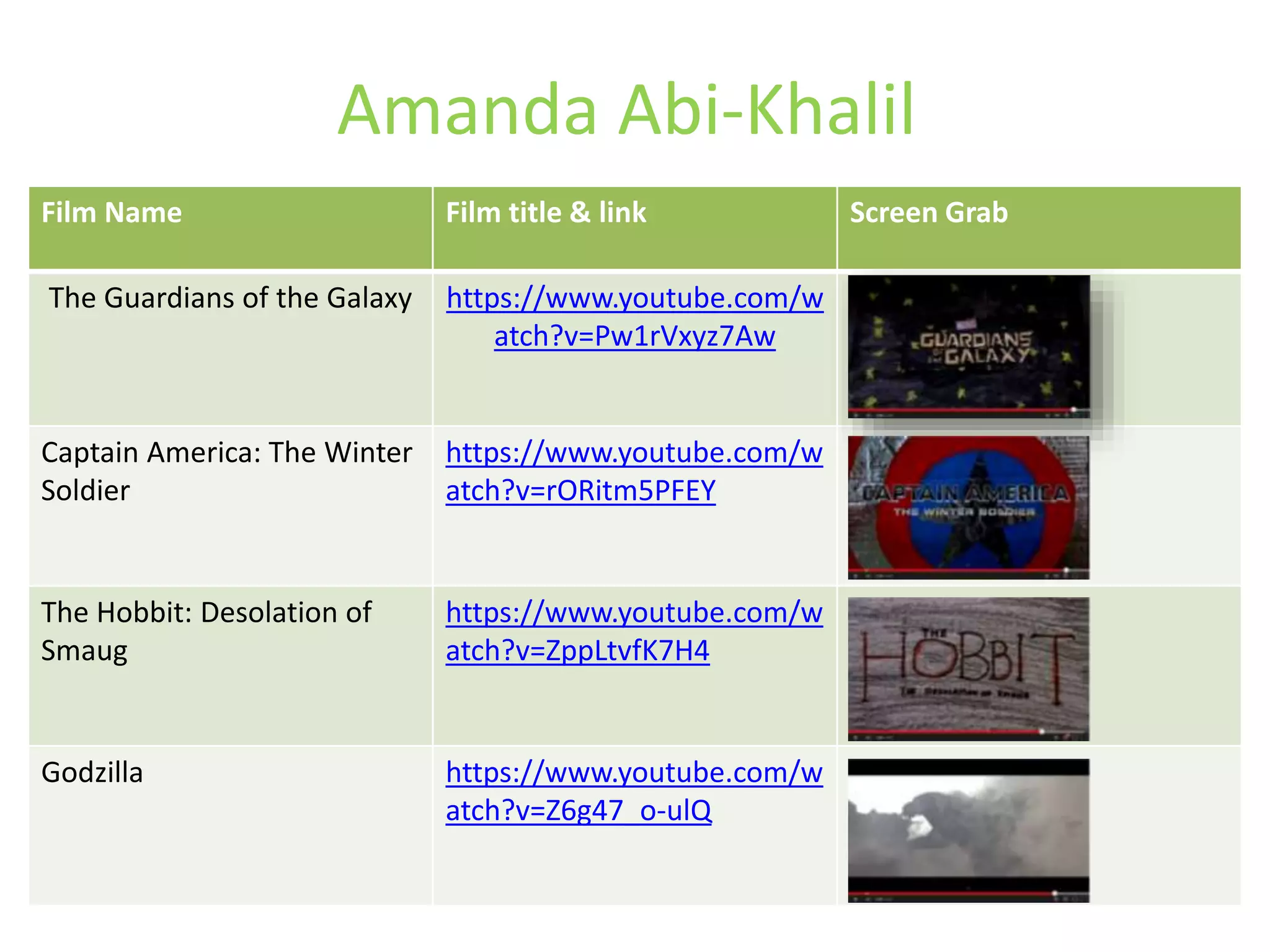 Amanda Abi-Khalil 
Film Name Film title & link Screen Grab 
The Guardians of the Galaxy https://www.youtube.com/w 
atch?v=Pw1rVxyz7Aw 
Captain America: The Winter 
Soldier 
https://www.youtube.com/w 
atch?v=rORitm5PFEY 
The Hobbit: Desolation of 
Smaug 
https://www.youtube.com/w 
atch?v=ZppLtvfK7H4 
Godzilla https://www.youtube.com/w 
atch?v=Z6g47_o-ulQ 
 