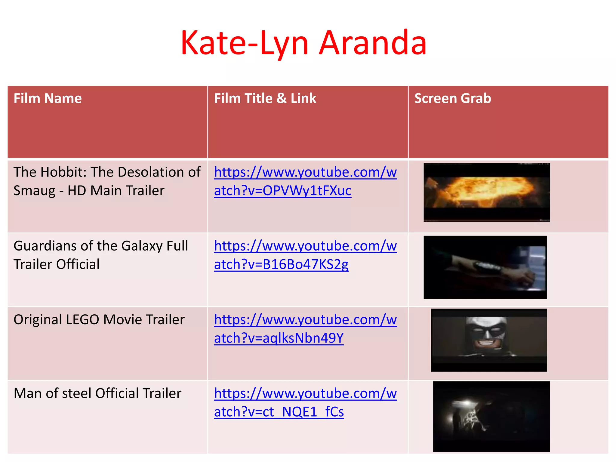Kate-Lyn Aranda 
Film Name Film Title & Link Screen Grab 
The Hobbit: The Desolation of 
Smaug - HD Main Trailer 
https://www.youtube.com/w 
atch?v=OPVWy1tFXuc 
Guardians of the Galaxy Full 
Trailer Official 
https://www.youtube.com/w 
atch?v=B16Bo47KS2g 
Original LEGO Movie Trailer https://www.youtube.com/w 
atch?v=aqlksNbn49Y 
Man of steel Official Trailer https://www.youtube.com/w 
atch?v=ct_NQE1_fCs 
 