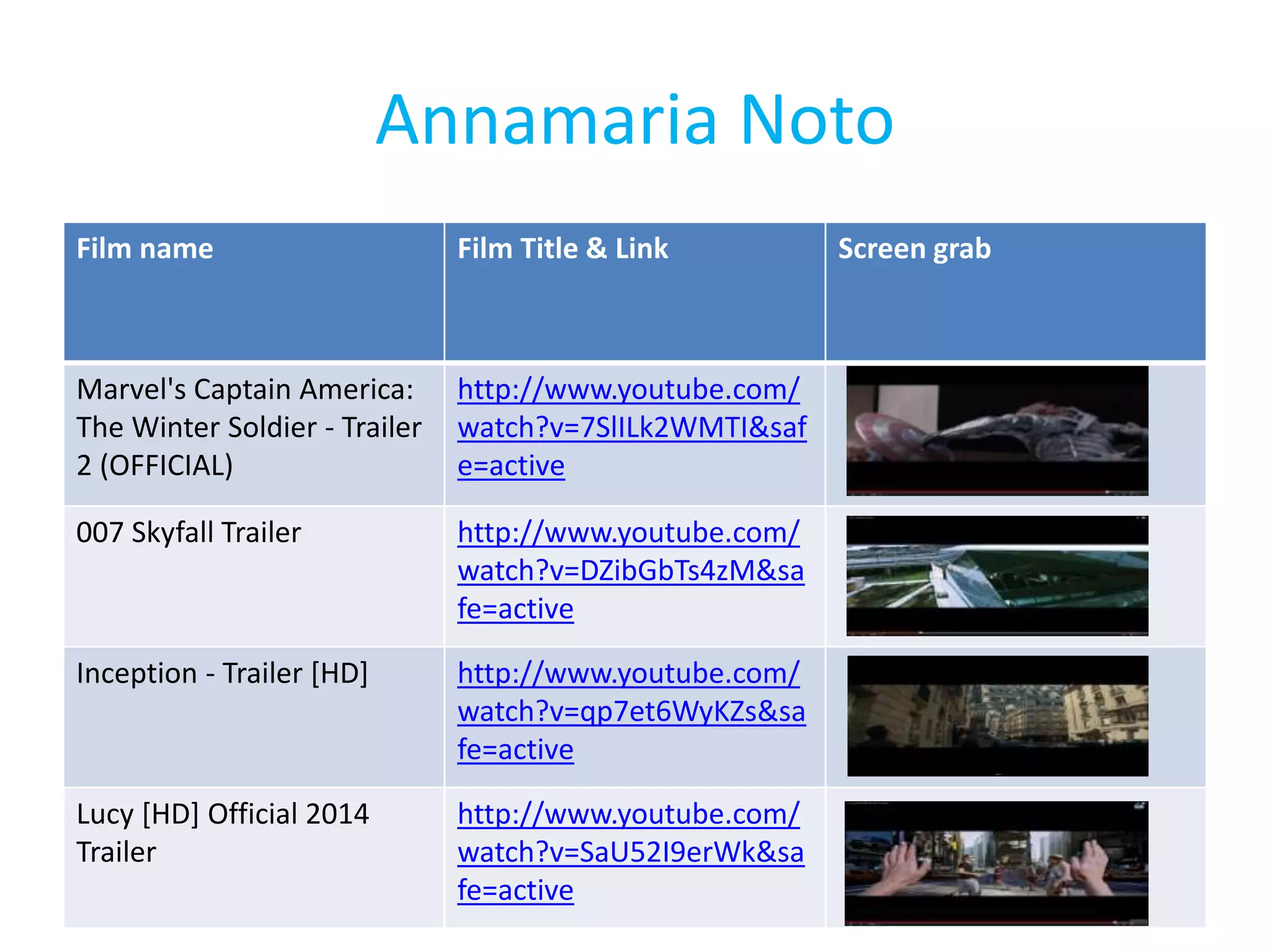 Annamaria Noto 
Film name Film Title & Link Screen grab 
Marvel's Captain America: 
The Winter Soldier - Trailer 
2 (OFFICIAL) 
http://www.youtube.com/ 
watch?v=7SlILk2WMTI&saf 
e=active 
007 Skyfall Trailer http://www.youtube.com/ 
watch?v=DZibGbTs4zM&sa 
fe=active 
Inception - Trailer [HD] http://www.youtube.com/ 
watch?v=qp7et6WyKZs&sa 
fe=active 
Lucy [HD] Official 2014 
Trailer 
http://www.youtube.com/ 
watch?v=SaU52I9erWk&sa 
fe=active 
 
